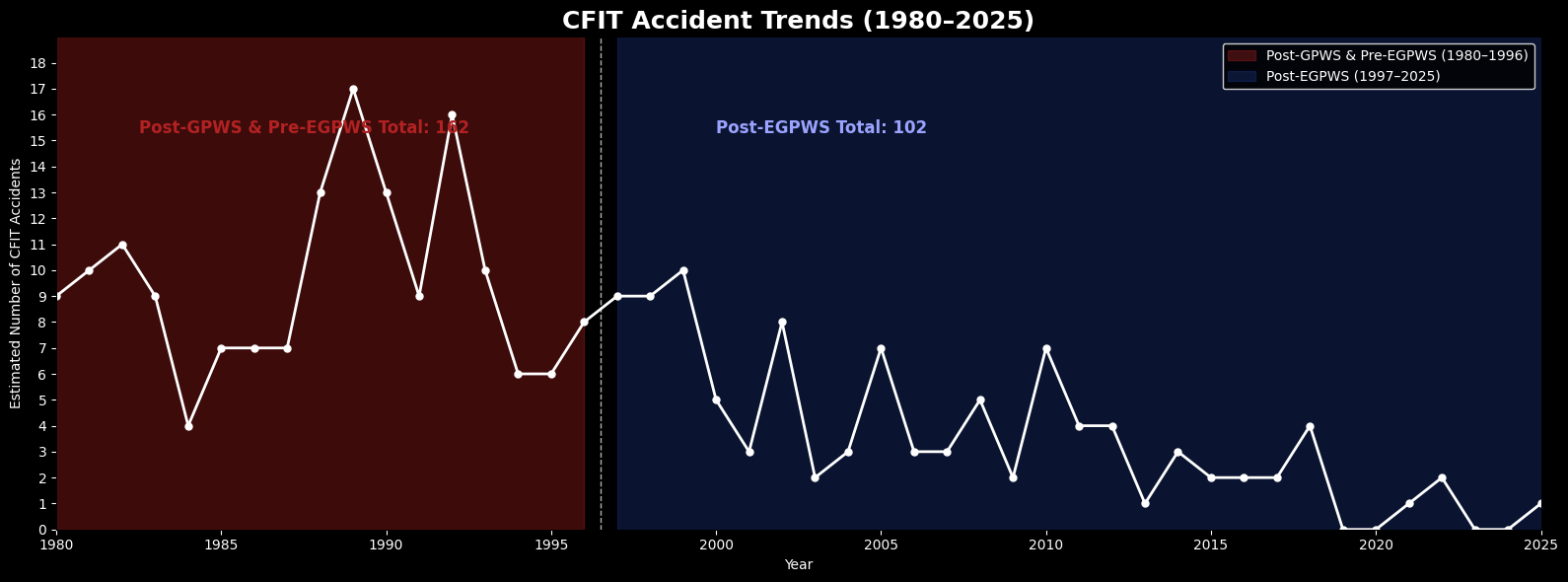 CFIT Crashes 1980–2025