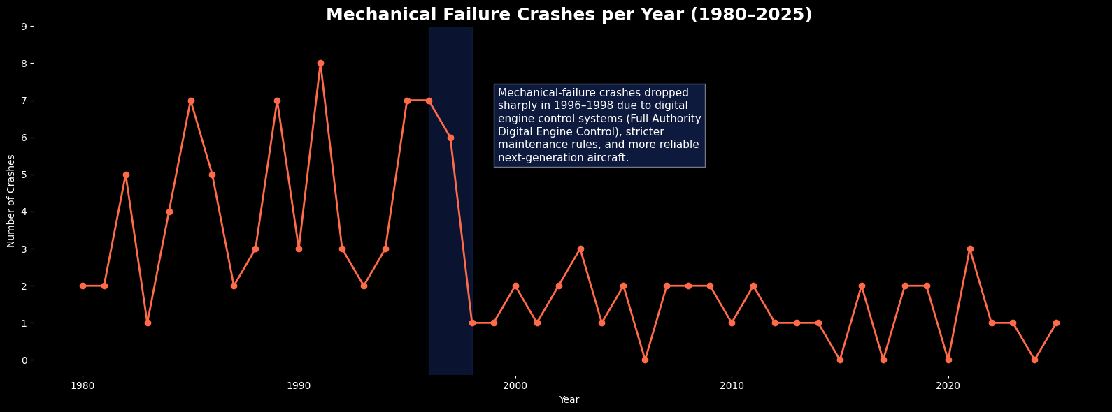Mechanical Failure Crashes 1980–2025